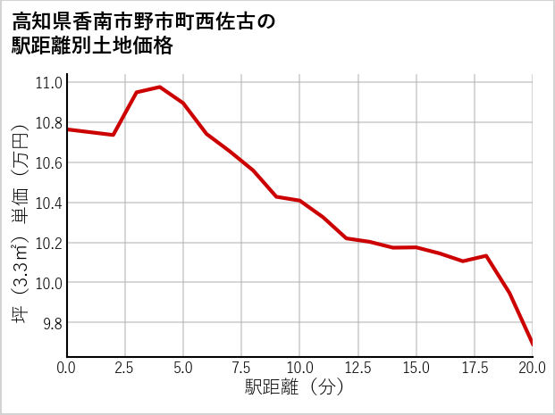 高知県香南市野市町西佐古の徒歩距離別の土地坪単価