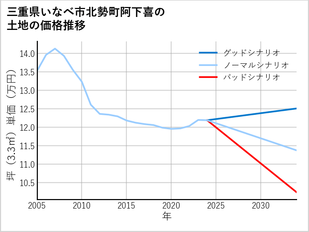 三重県いなべ市北勢町阿下喜の土地価格推移