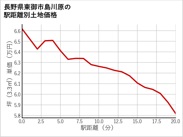 長野県東御市島川原の徒歩距離別の土地坪単価