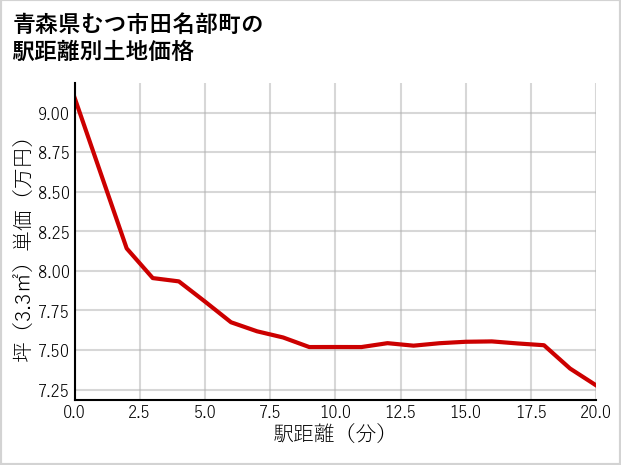 青森県むつ市田名部町の徒歩距離別の土地坪単価