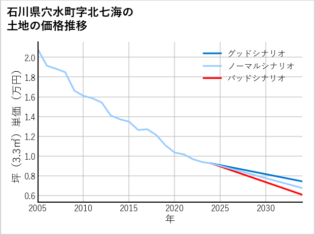 石川県穴水町北七海の土地価格推移