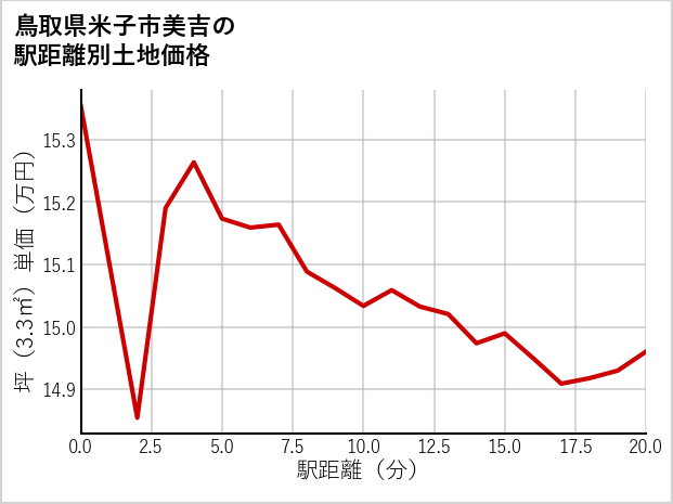 鳥取県米子市美吉の徒歩距離別の土地坪単価