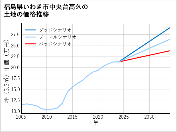 福島県いわき市中央台高久の土地価格推移