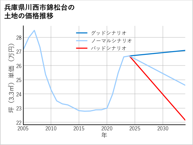 兵庫県川西市錦松台の土地価格推移
