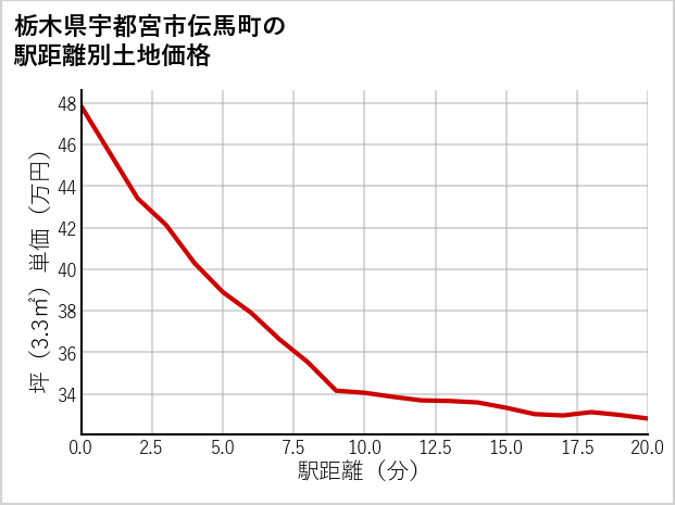 栃木県宇都宮市伝馬町の徒歩距離別の土地坪単価