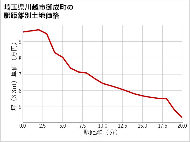 埼玉県川越市御成町の徒歩距離別の土地坪単価
