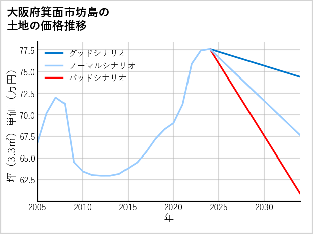 大阪府箕面市坊島の土地価格推移