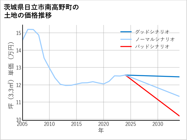 茨城県日立市南高野町の土地価格推移