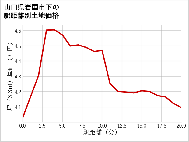 山口県岩国市下の徒歩距離別の土地坪単価