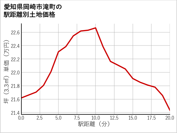 愛知県岡崎市滝町の徒歩距離別の土地坪単価