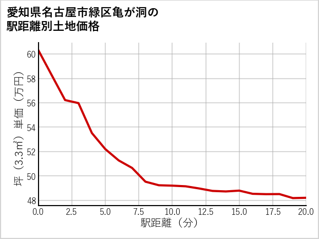 愛知県名古屋市緑区亀が洞の徒歩距離別の土地坪単価