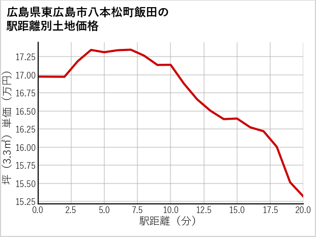 広島県東広島市八本松町飯田の徒歩距離別の土地坪単価