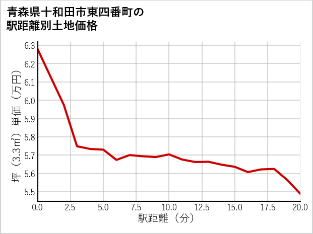 青森県十和田市東四番町の徒歩距離別の土地坪単価