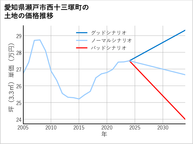 愛知県瀬戸市西十三塚町の土地価格推移