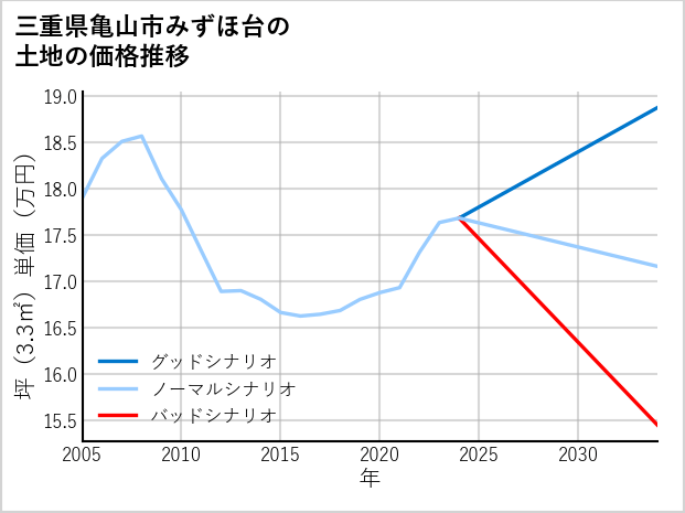 三重県亀山市みずほ台の土地価格推移