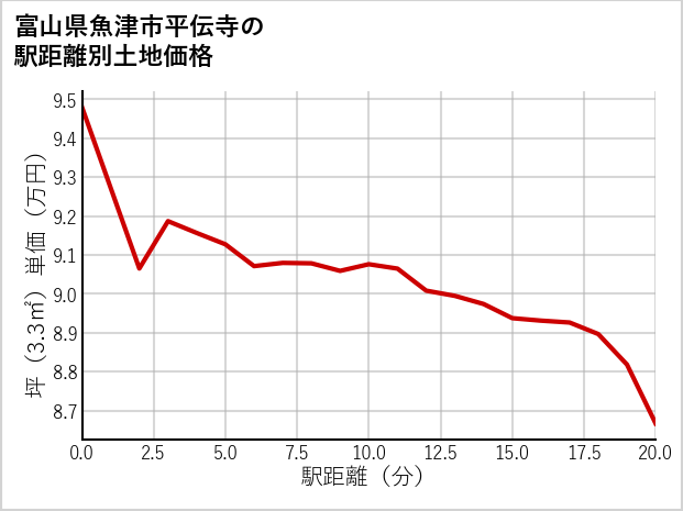 富山県魚津市平伝寺の徒歩距離別の土地坪単価