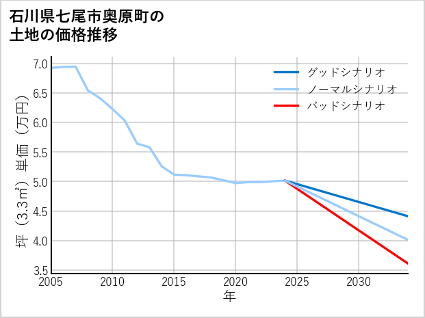 石川県七尾市奥原町の土地価格推移