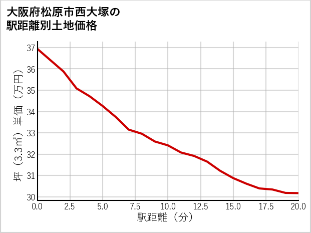 大阪府松原市西大塚の徒歩距離別の土地坪単価