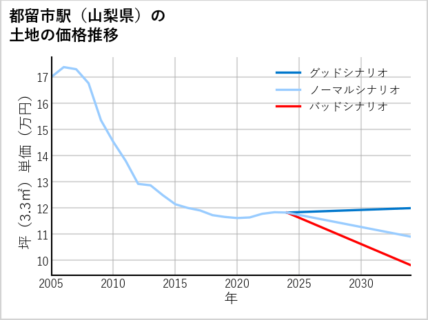 都留市駅（山梨県）の土地価格推移