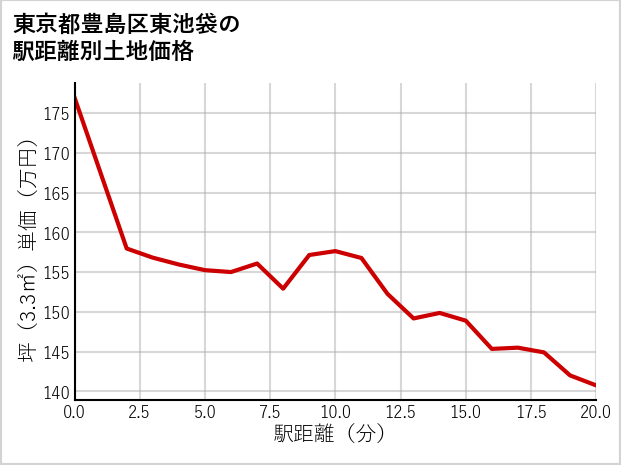 東京都豊島区東池袋の徒歩距離別の土地坪単価