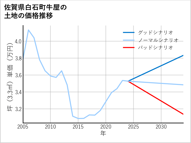 佐賀県白石町牛屋の土地価格推移