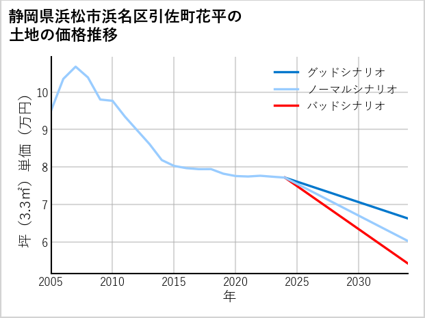 静岡県浜松市浜名区引佐町花平の土地価格推移