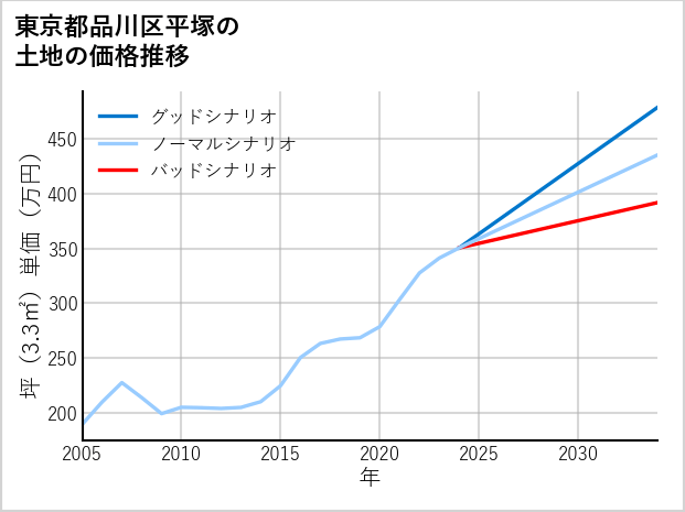 東京都品川区平塚の土地価格推移