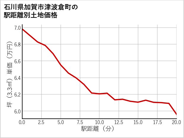 石川県加賀市津波倉町の徒歩距離別の土地坪単価