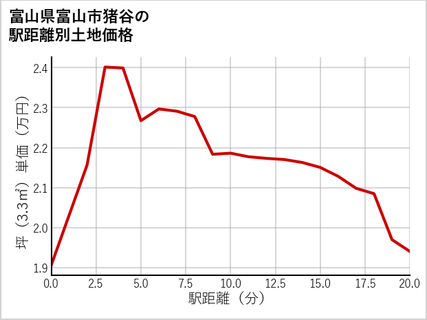 富山県富山市猪谷の徒歩距離別の土地坪単価