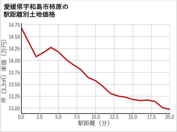 愛媛県宇和島市柿原の徒歩距離別の土地坪単価