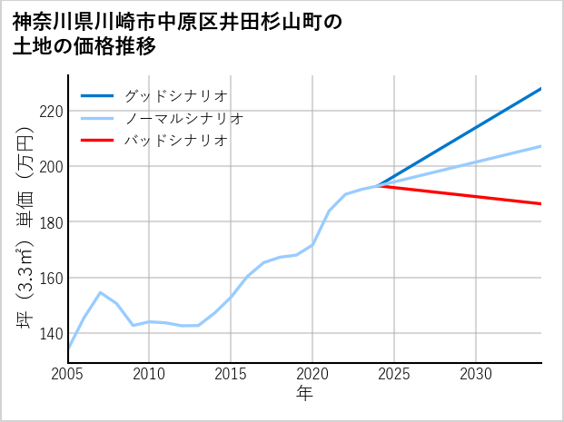 神奈川県川崎市中原区井田杉山町の土地価格推移