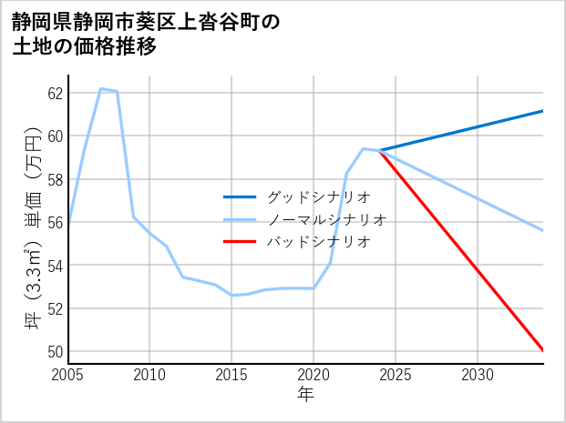静岡県静岡市葵区上沓谷町の土地価格推移