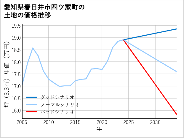 愛知県春日井市四ツ家町の土地価格推移