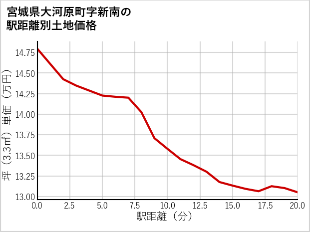 宮城県大河原町新南の徒歩距離別の土地坪単価