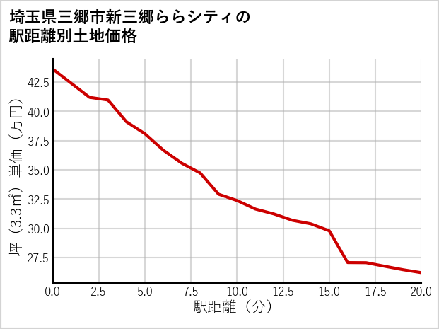 埼玉県三郷市新三郷ららシティの徒歩距離別の土地坪単価