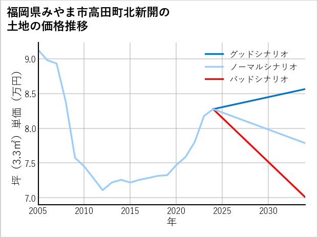 福岡県みやま市高田町北新開の土地価格推移