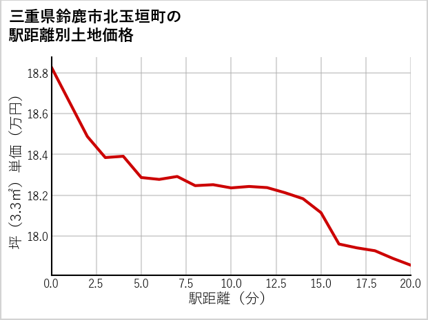 三重県鈴鹿市北玉垣町の徒歩距離別の土地坪単価