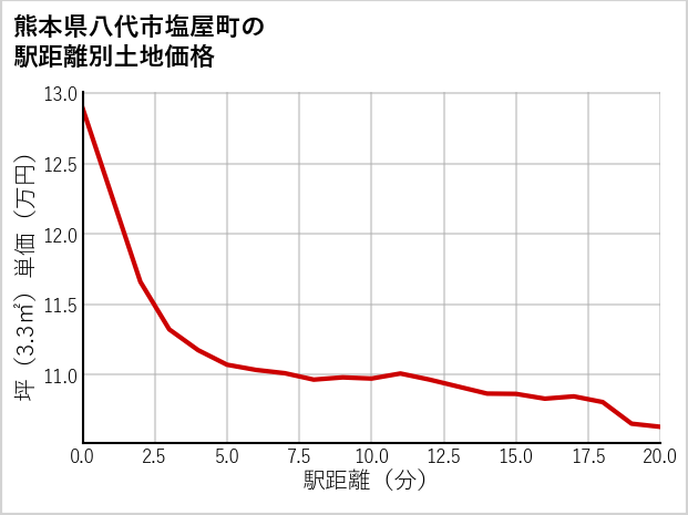 熊本県八代市塩屋町の徒歩距離別の土地坪単価
