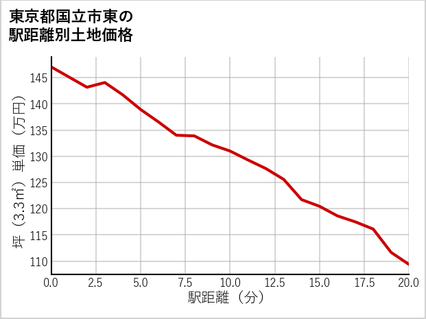 東京都国立市東の徒歩距離別の土地坪単価