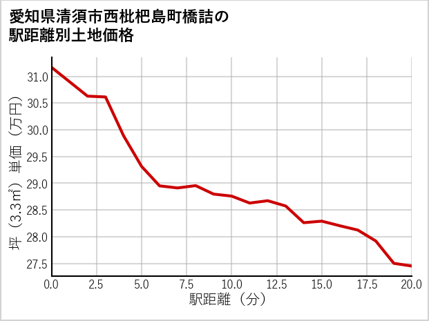 愛知県清須市西枇杷島町橋詰の徒歩距離別の土地坪単価