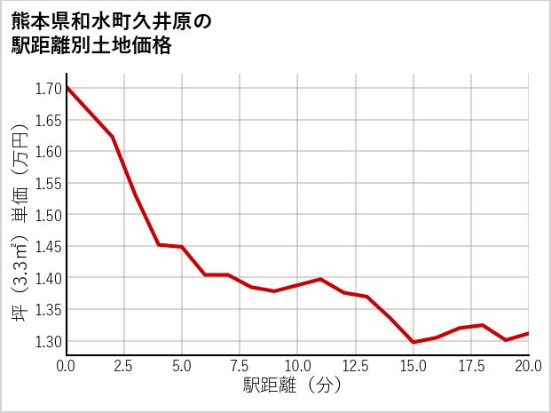 熊本県和水町久井原の徒歩距離別の土地坪単価