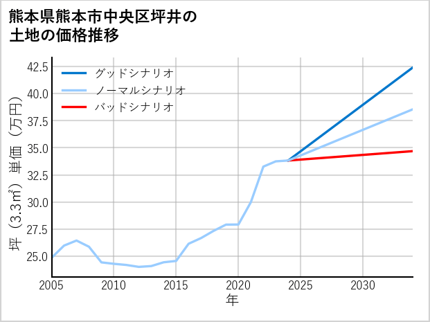 熊本県熊本市中央区坪井の土地価格推移