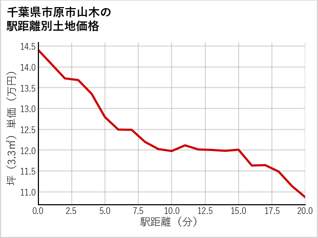 千葉県市原市山木の徒歩距離別の土地坪単価