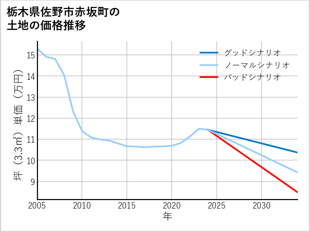 栃木県佐野市赤坂町の土地価格推移