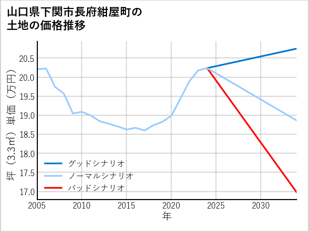 山口県下関市長府紺屋町の土地価格推移
