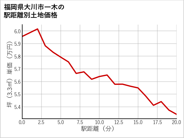 福岡県大川市一木の徒歩距離別の土地坪単価