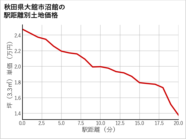 秋田県大館市沼館の徒歩距離別の土地坪単価