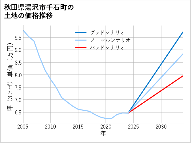 秋田県湯沢市千石町の土地価格推移