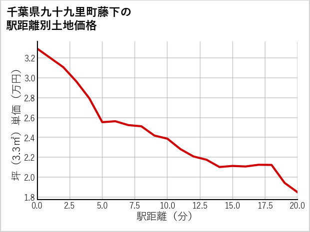 千葉県九十九里町藤下の徒歩距離別の土地坪単価