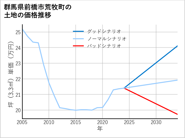 群馬県前橋市荒牧町の土地価格推移